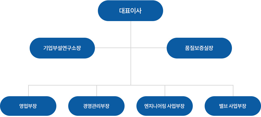 조직도