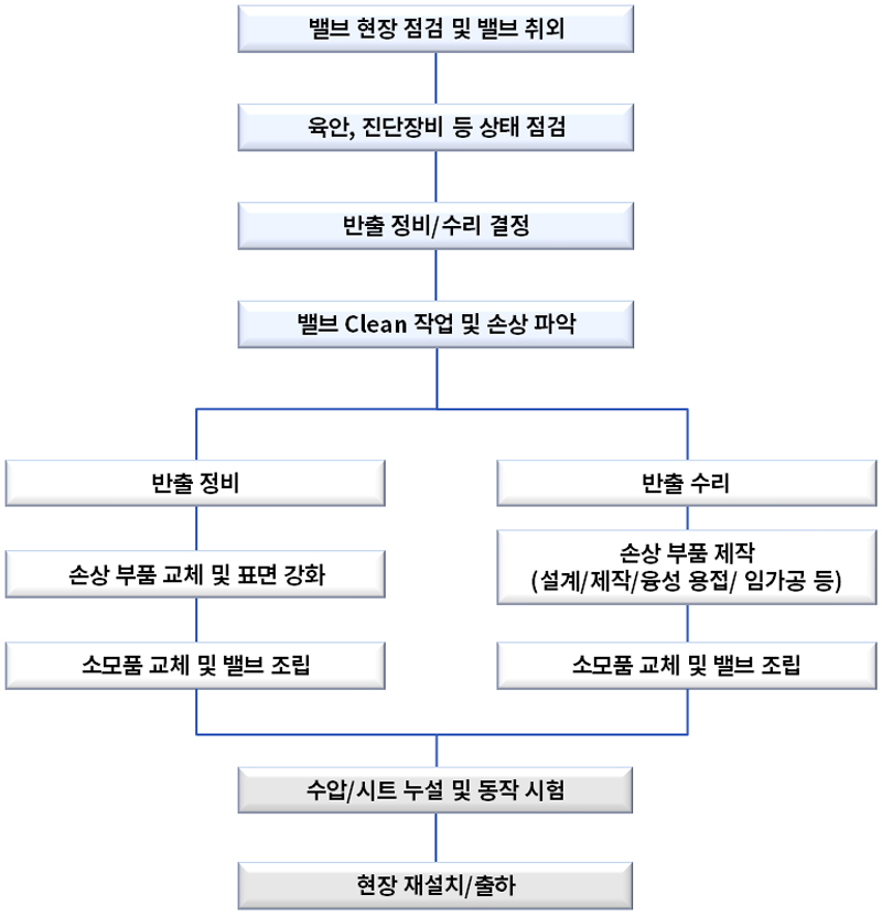 플로우 차트